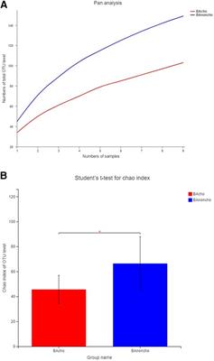 The composition of the gut microbiota is altered in biliary atresia with cholangitis